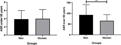 Sexual dimorphism of colorectal cancer in humans and colorectal tumors in a murine model